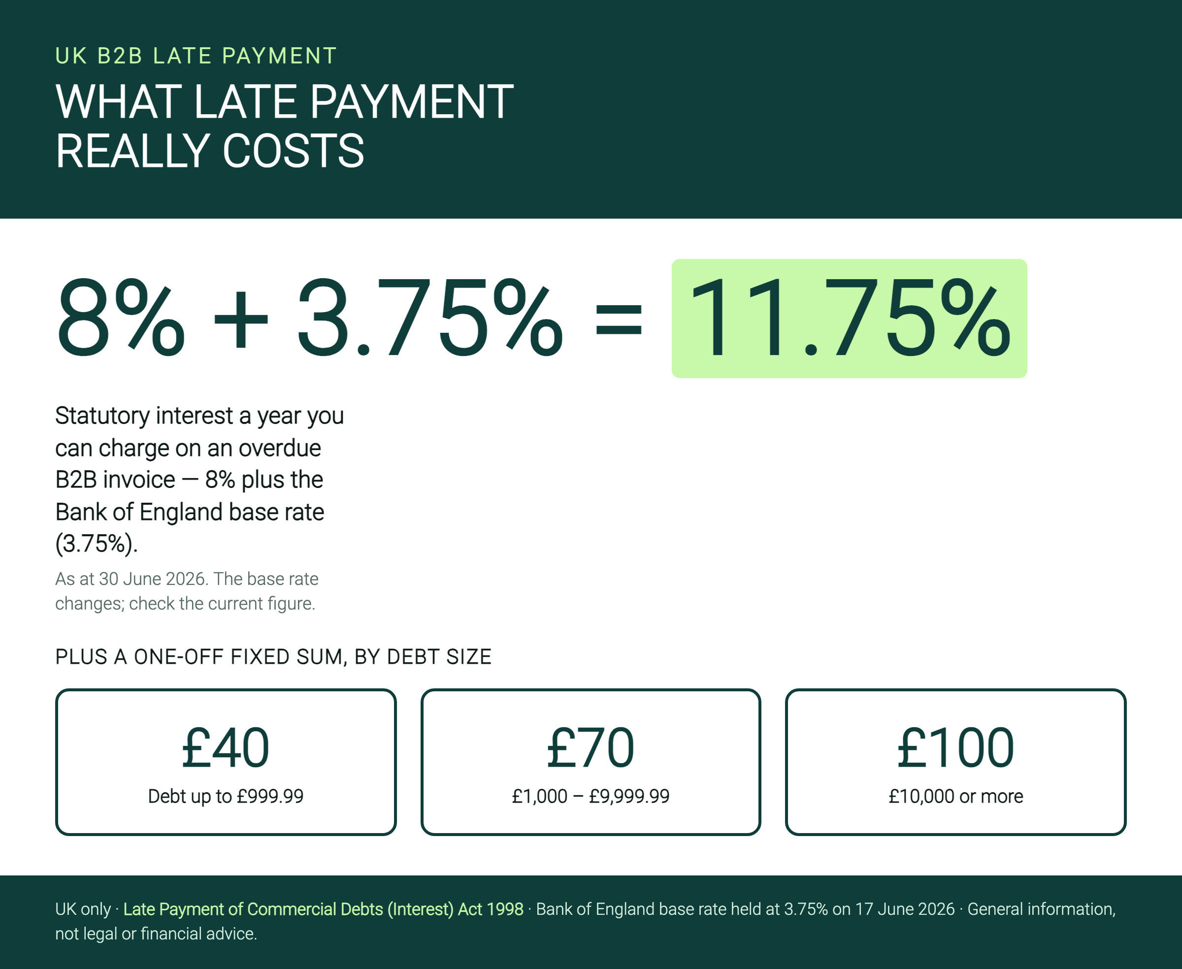 Infographic showing UK late-payment fixed-sum compensation: £40 for debts up to £999.99, £70 for £1,000 to £9,999.99, and £100 for £10,000 or more