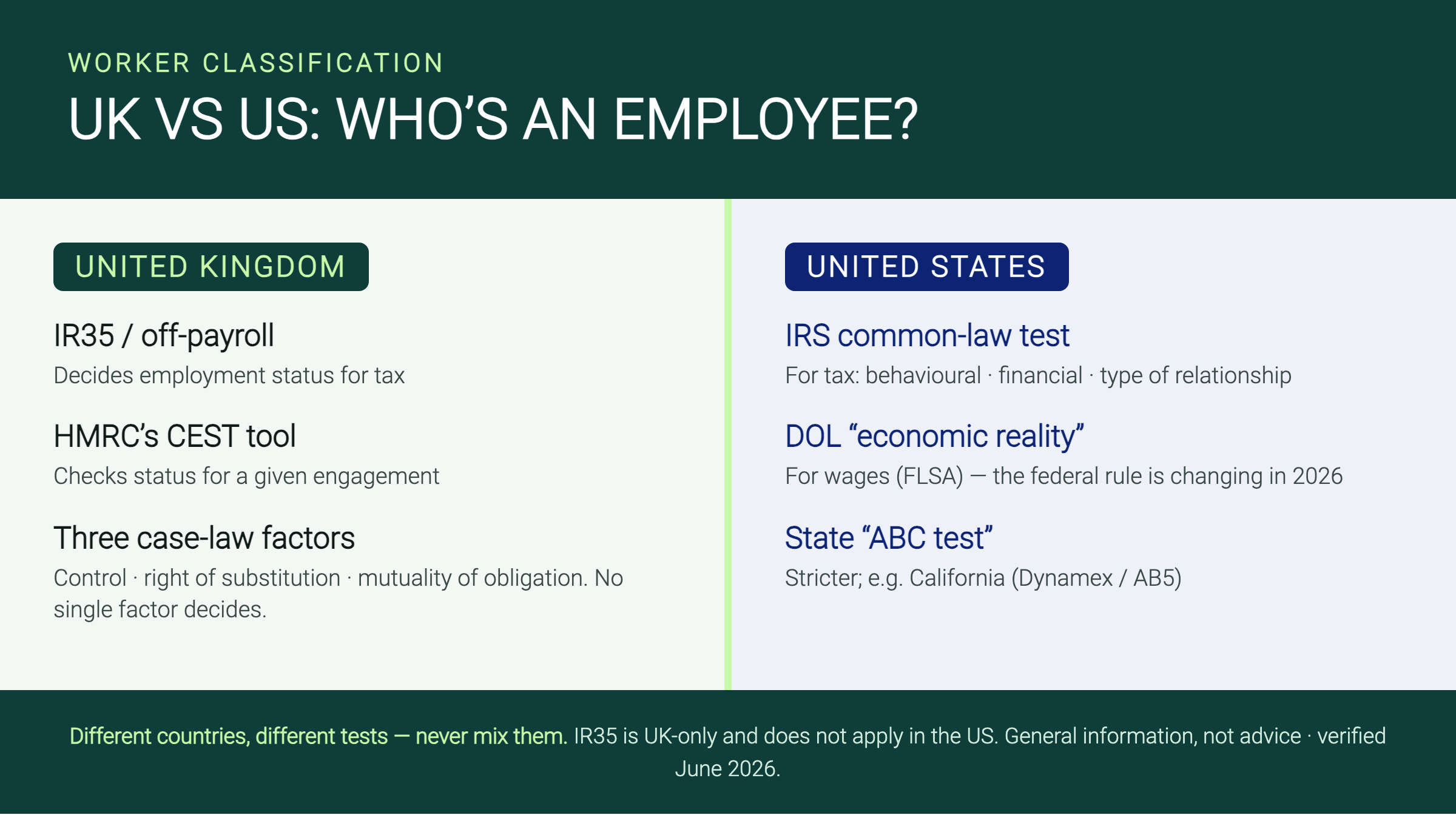 A side-by-side comparison of how the US (IRS, DOL, state ABC) and the UK (IR35, CEST, substitution) classify workers